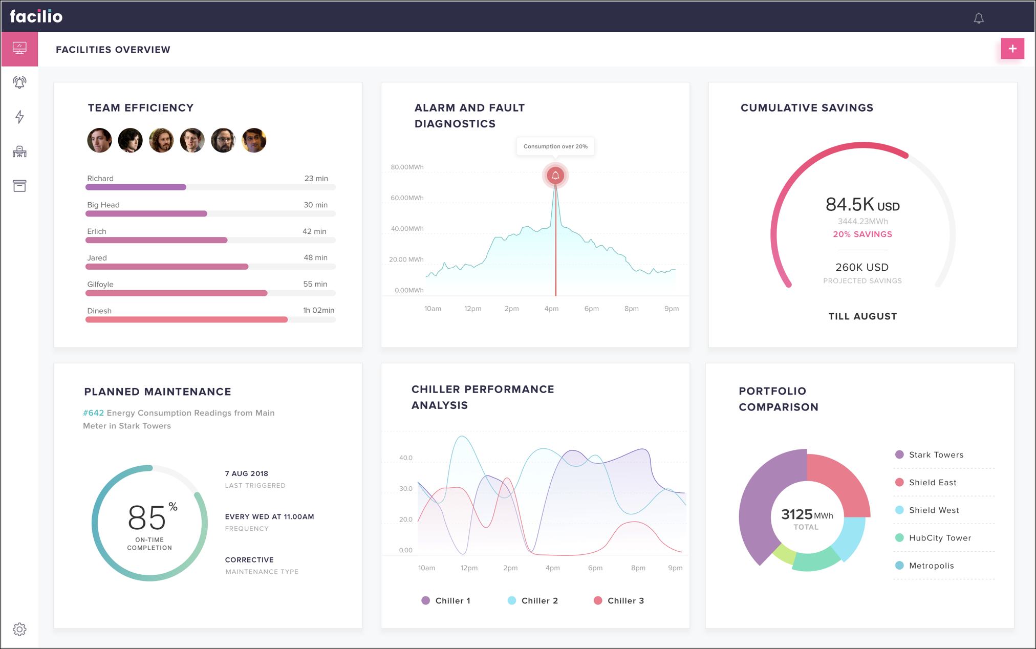 Facilio facilities overview dashboard