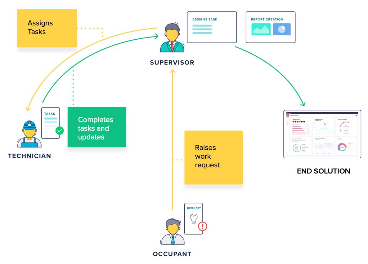 CAFM scenario user journey between technician, supervisor and occupant